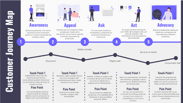 Customer Journey Mapping Tools | Visual Paradigm User-Contributed ...